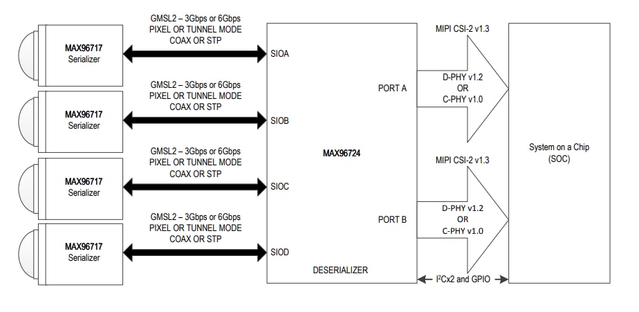 MAX96717 CSI-2 to GMSL2 Serializer - Analog Devices / Maxim